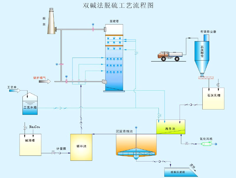高效环保解决方案 双碱法脱硫工艺与配套设备一站式供应